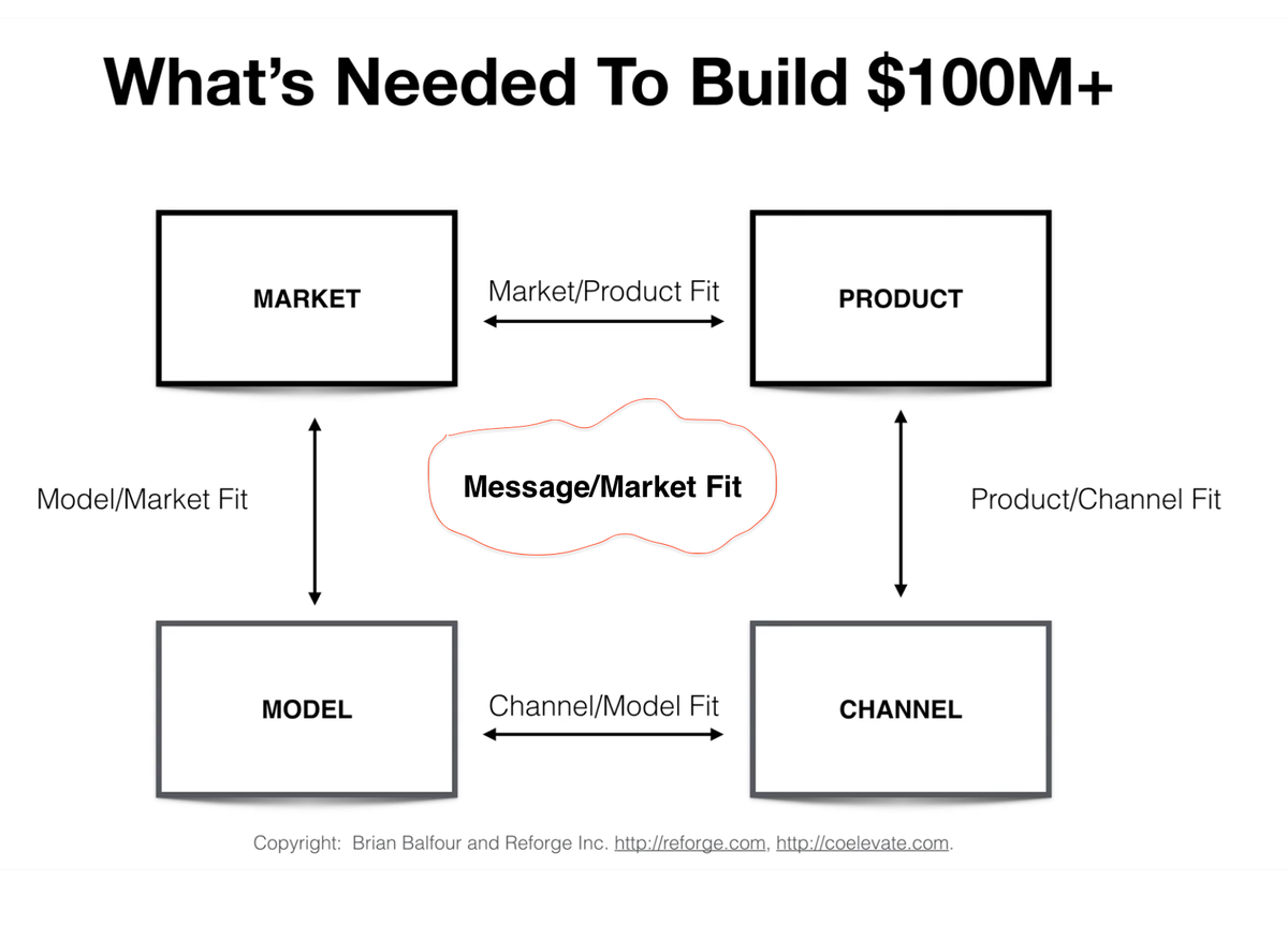 Message-Market Fit